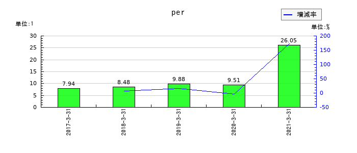 宇徳のperの推移