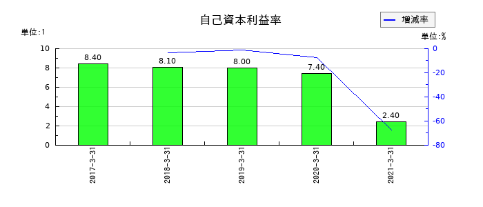 宇徳の自己資本利益率の推移