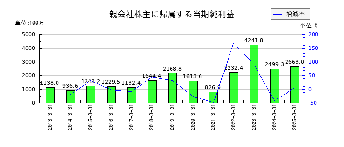 伊勢湾海運の通期の純利益推移