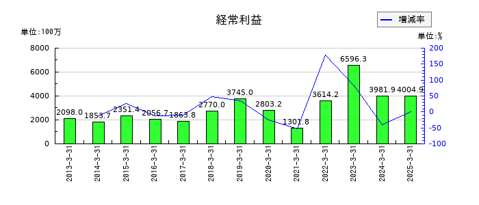 伊勢湾海運の通期の経常利益推移