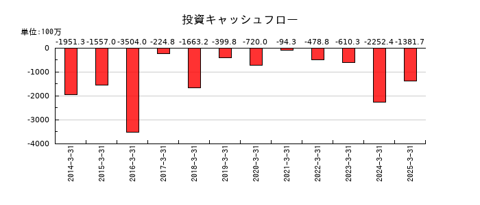 伊勢湾海運の投資キャッシュフロー推移