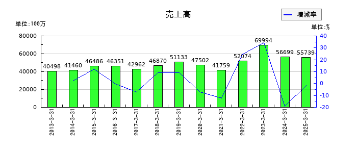 伊勢湾海運の通期の売上高推移