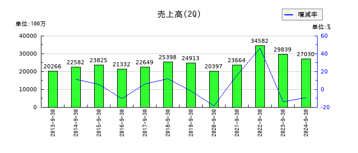 伊勢湾海運の第2四半期の売上高推移