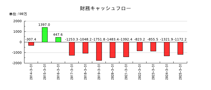 伊勢湾海運の財務キャッシュフロー推移