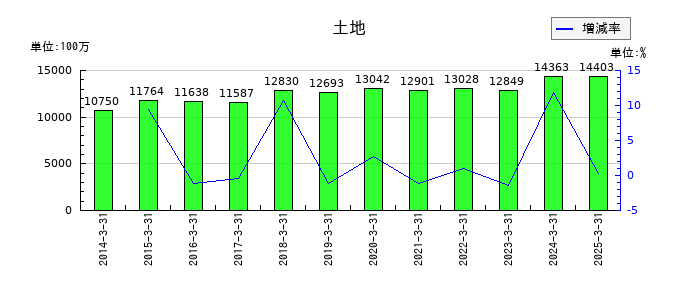 伊勢湾海運の土地の推移