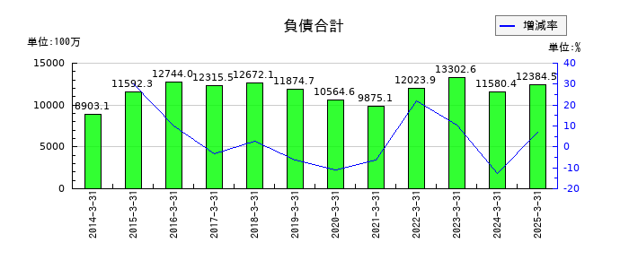 伊勢湾海運の負債合計の推移