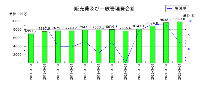 伊勢湾海運の販売費及び一般管理費合計の推移