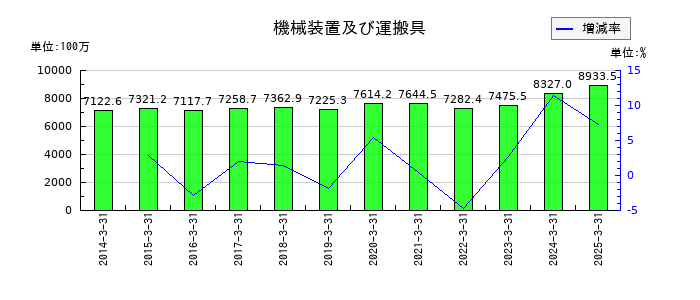 伊勢湾海運の機械装置及び運搬具の推移