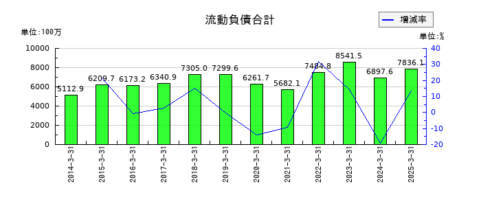 伊勢湾海運の流動負債合計の推移