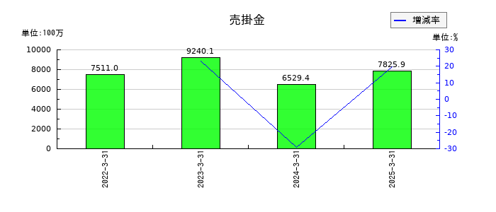 伊勢湾海運の売掛金の推移