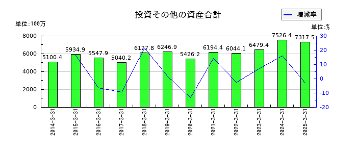 伊勢湾海運の投資その他の資産合計の推移