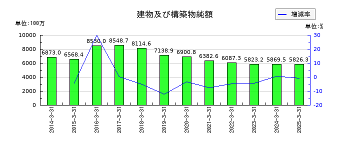 伊勢湾海運の建物及び構築物純額の推移