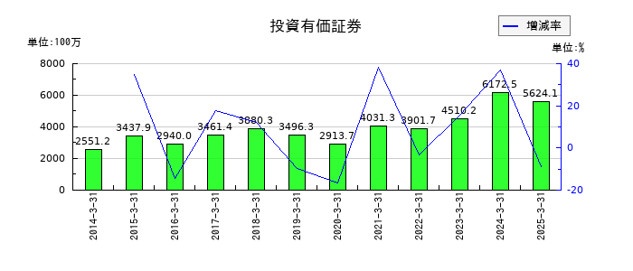 伊勢湾海運の投資有価証券の推移