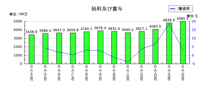 伊勢湾海運の給料及び賞与の推移