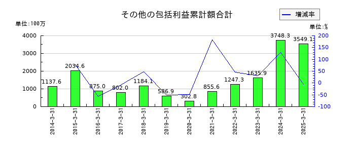 伊勢湾海運のその他の包括利益累計額合計の推移