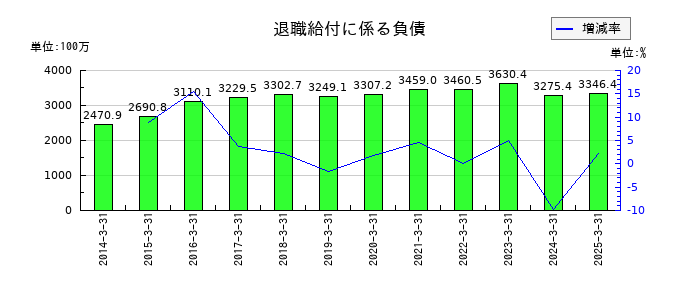 伊勢湾海運の退職給付に係る負債の推移
