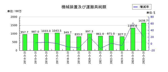 伊勢湾海運の機械装置及び運搬具純額の推移