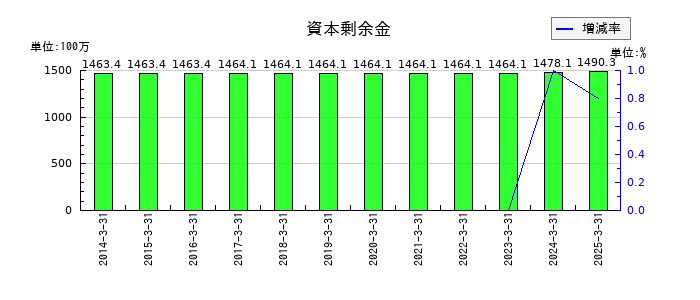 伊勢湾海運の資本剰余金の推移
