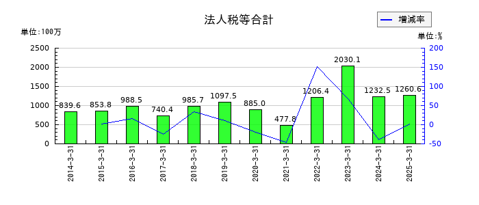 伊勢湾海運の法人税等合計の推移