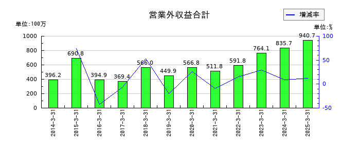 伊勢湾海運の営業外収益合計の推移