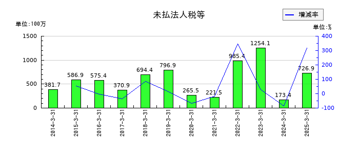 伊勢湾海運の未払法人税等の推移
