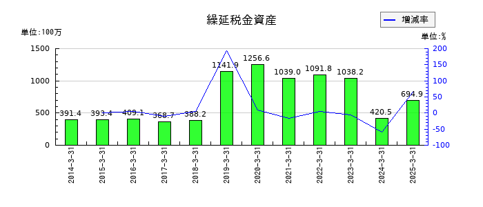 伊勢湾海運の繰延税金資産の推移