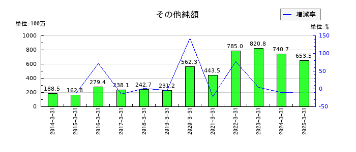 伊勢湾海運のその他純額の推移