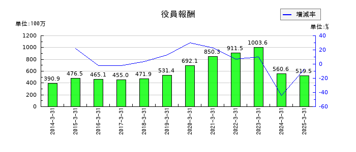 伊勢湾海運の役員報酬の推移