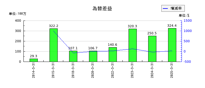 伊勢湾海運の為替差益の推移