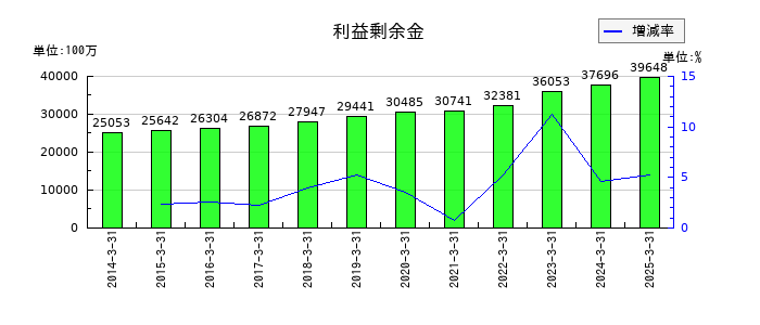 伊勢湾海運の利益剰余金の推移