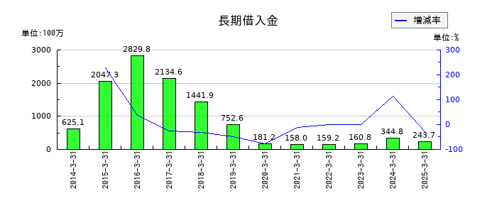 伊勢湾海運の長期借入金の推移