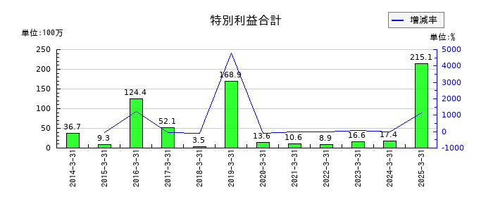 伊勢湾海運の特別利益合計の推移