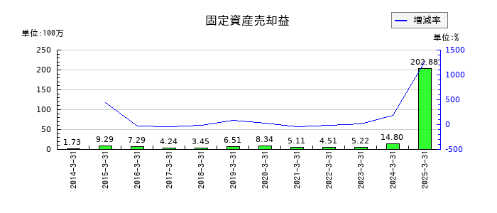 伊勢湾海運の固定資産売却益の推移
