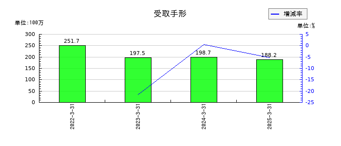 伊勢湾海運の受取手形の推移