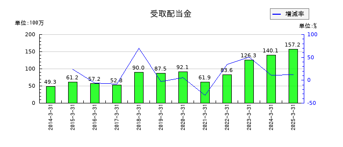 伊勢湾海運の受取配当金の推移