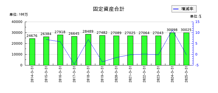 伊勢湾海運の固定資産合計の推移