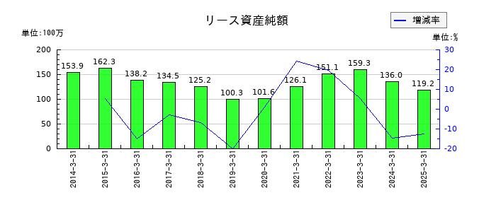 伊勢湾海運のリース資産純額の推移