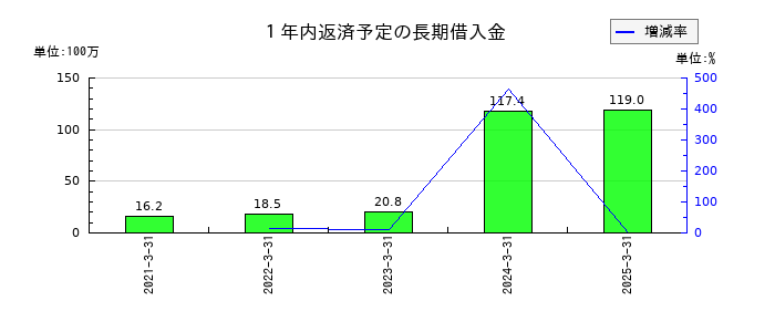 伊勢湾海運の１年内返済予定の長期借入金の推移