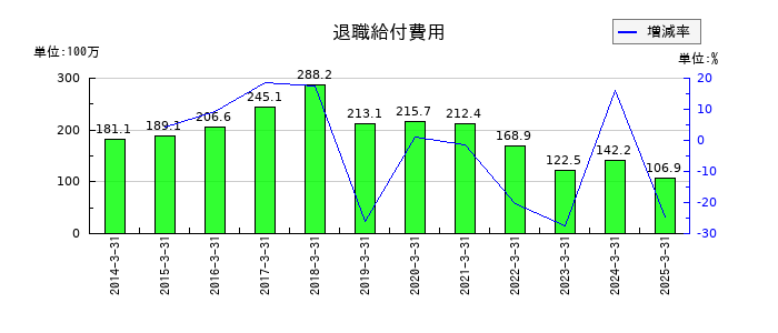 伊勢湾海運の退職給付費用の推移