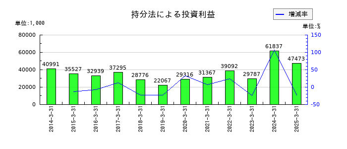 伊勢湾海運の持分法による投資利益の推移