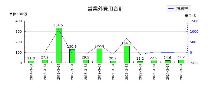 伊勢湾海運の営業外費用合計の推移