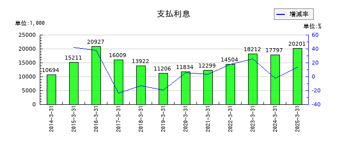 伊勢湾海運の支払利息の推移