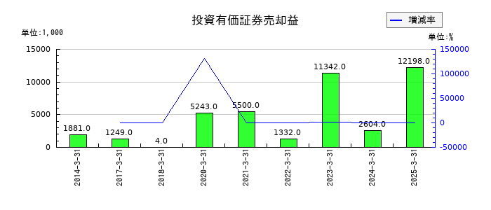 伊勢湾海運の投資有価証券売却益の推移