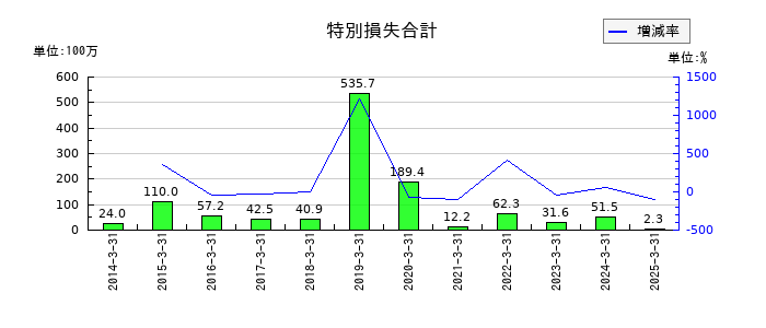 伊勢湾海運の特別損失合計の推移
