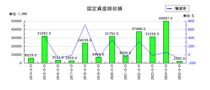 伊勢湾海運の固定資産除却損の推移