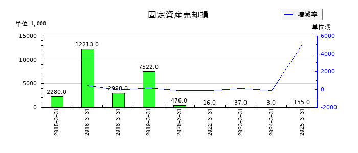 伊勢湾海運の固定資産売却損の推移