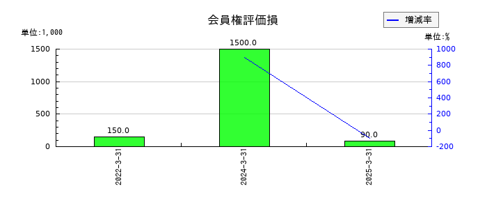 伊勢湾海運の会員権評価損の推移