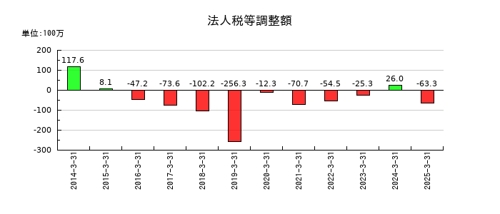 伊勢湾海運の法人税等調整額の推移