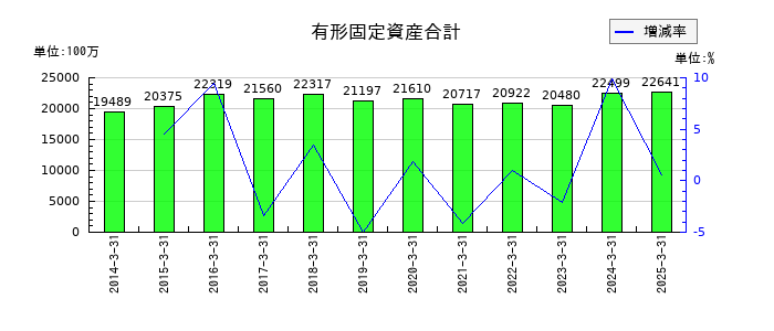 伊勢湾海運の有形固定資産合計の推移
