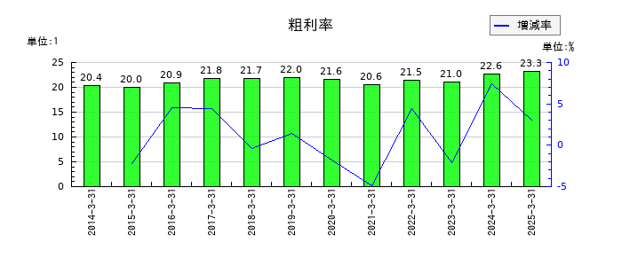 伊勢湾海運の粗利率の推移